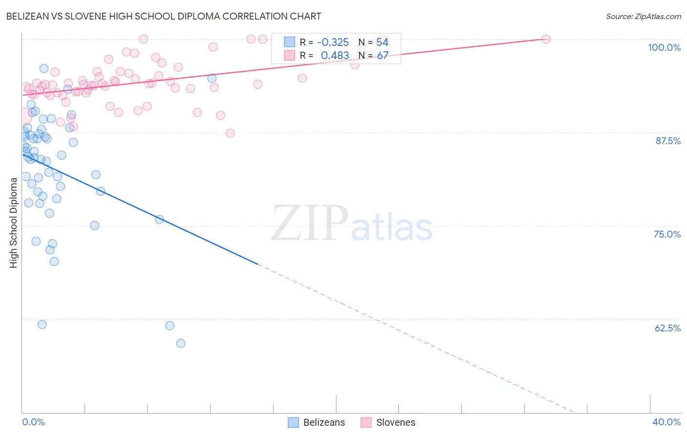 Belizean vs Slovene High School Diploma