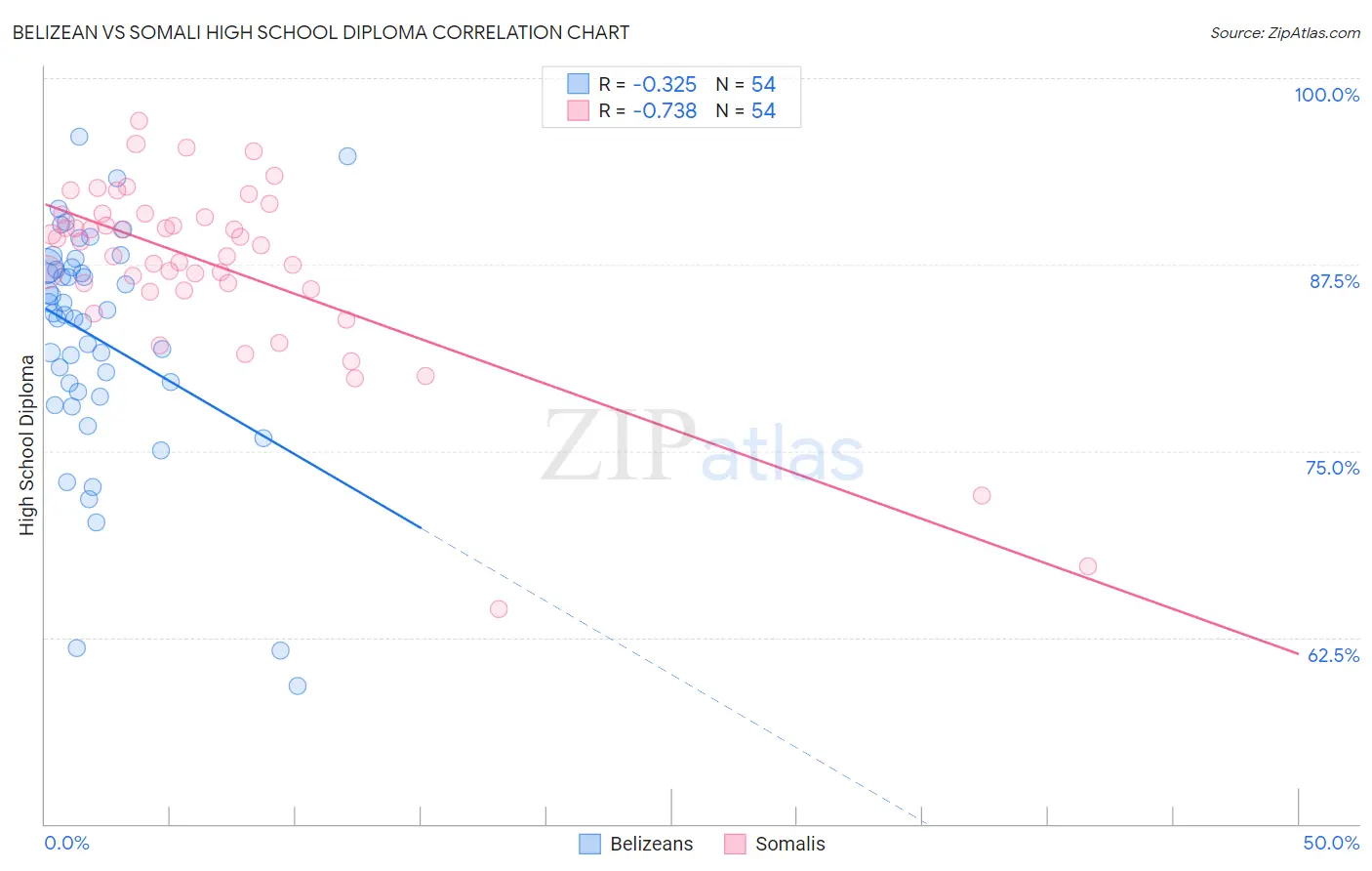 Belizean vs Somali High School Diploma