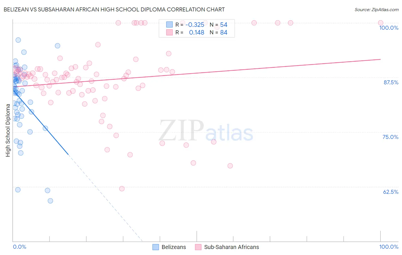 Belizean vs Subsaharan African High School Diploma