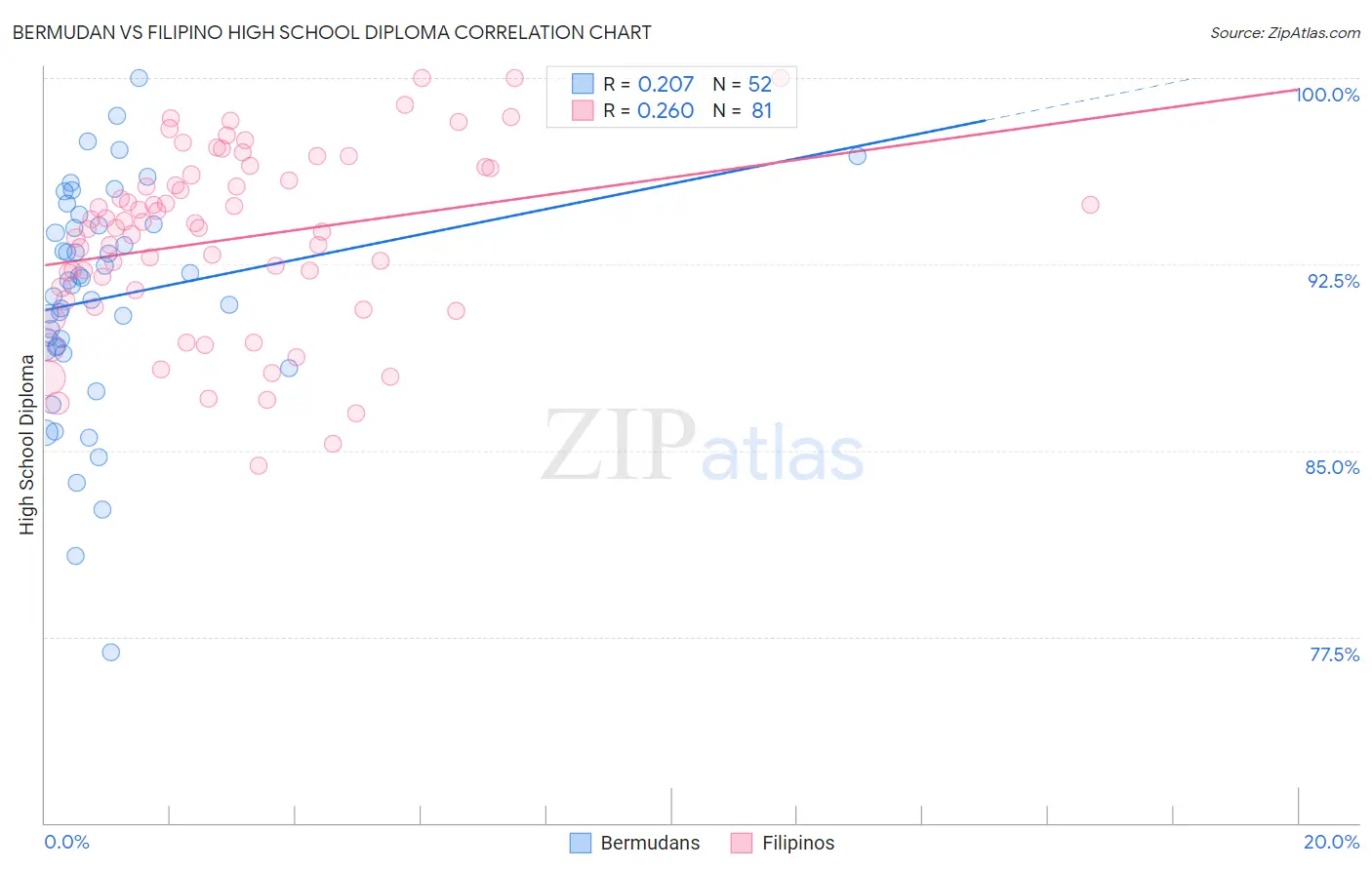 Bermudan vs Filipino High School Diploma