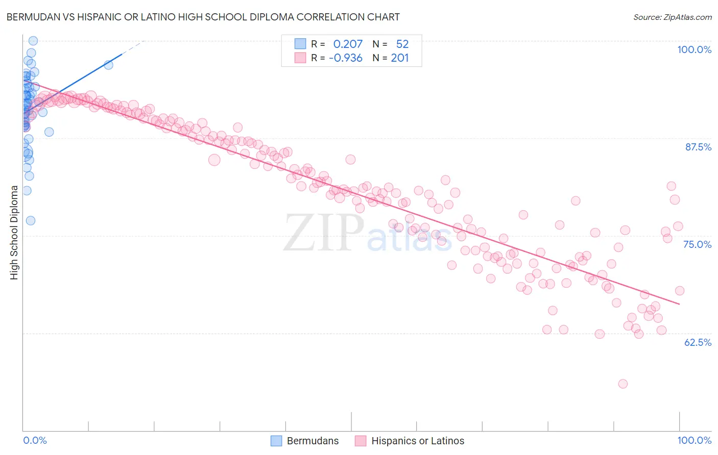 Bermudan vs Hispanic or Latino High School Diploma