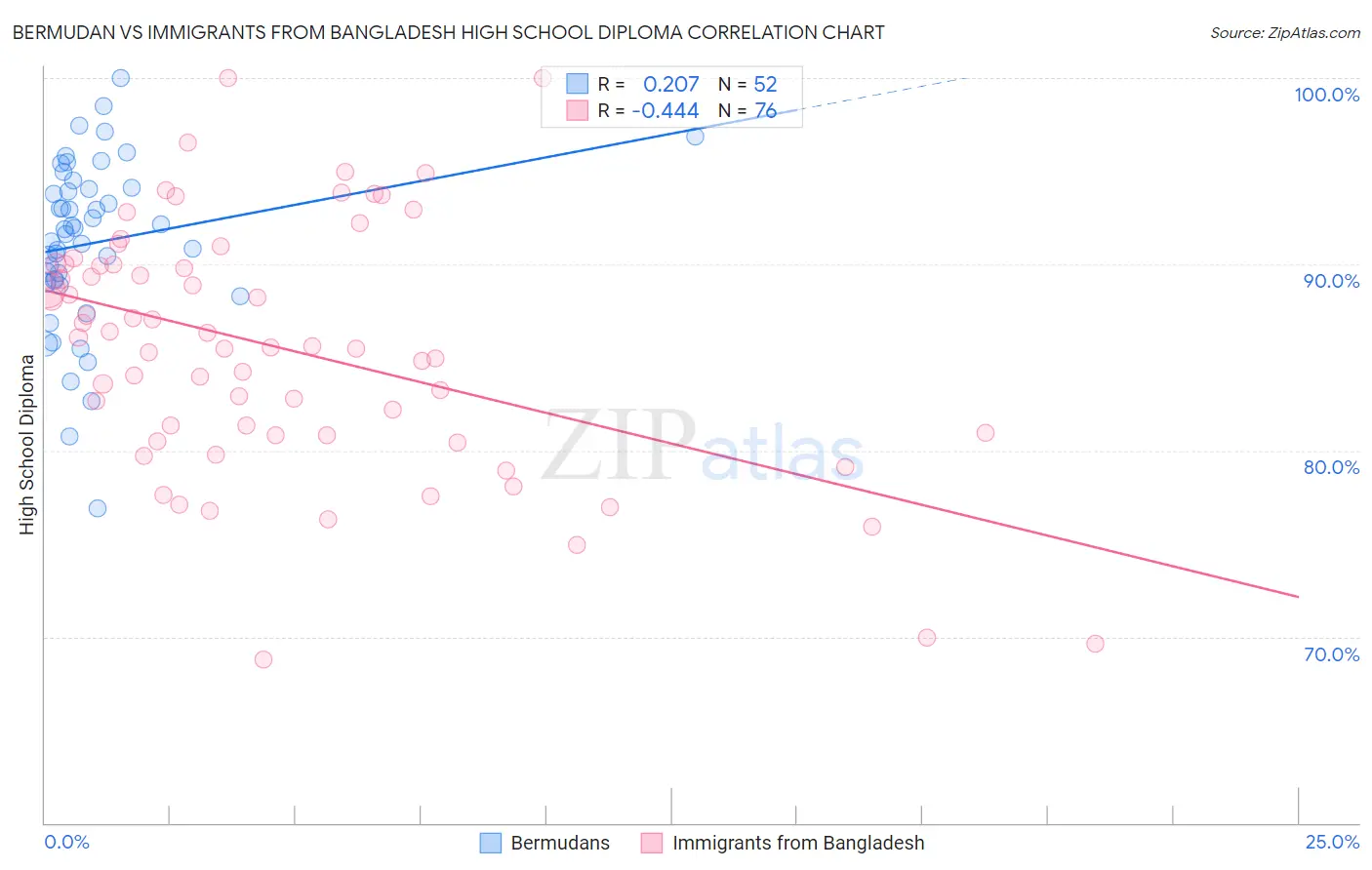 Bermudan vs Immigrants from Bangladesh High School Diploma