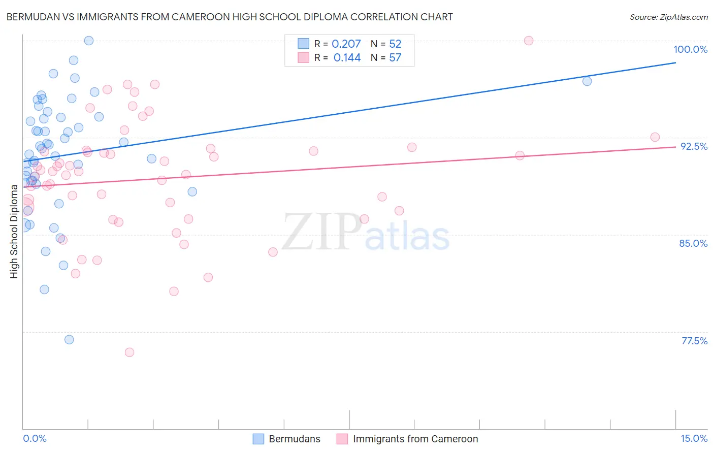 Bermudan vs Immigrants from Cameroon High School Diploma