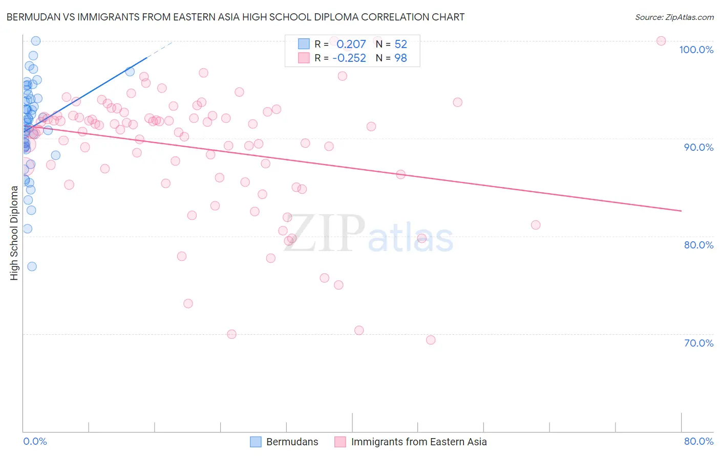 Bermudan vs Immigrants from Eastern Asia High School Diploma