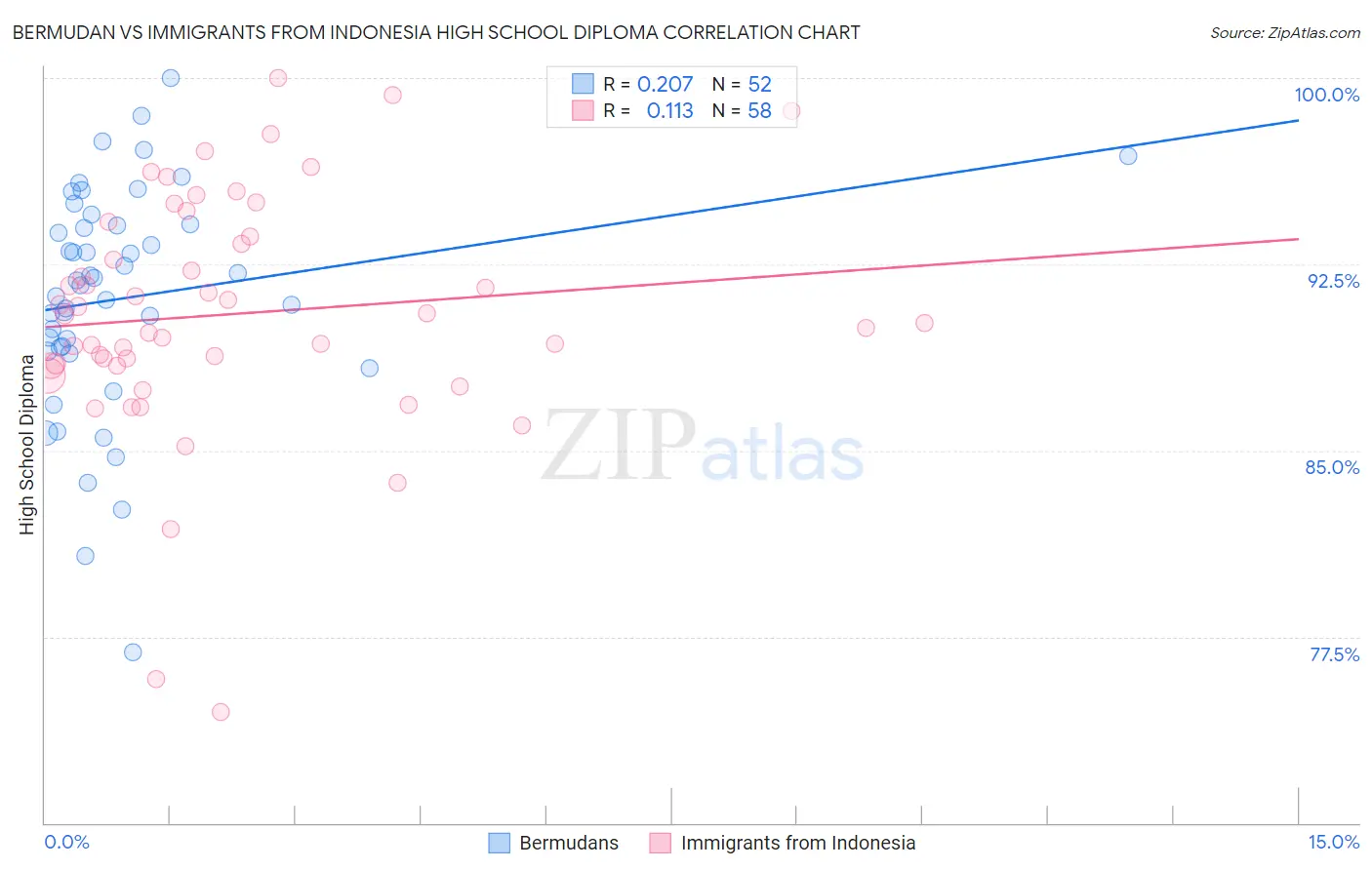 Bermudan vs Immigrants from Indonesia High School Diploma