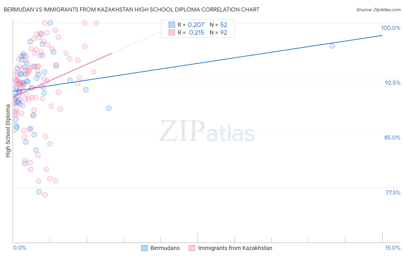 Bermudan vs Immigrants from Kazakhstan High School Diploma