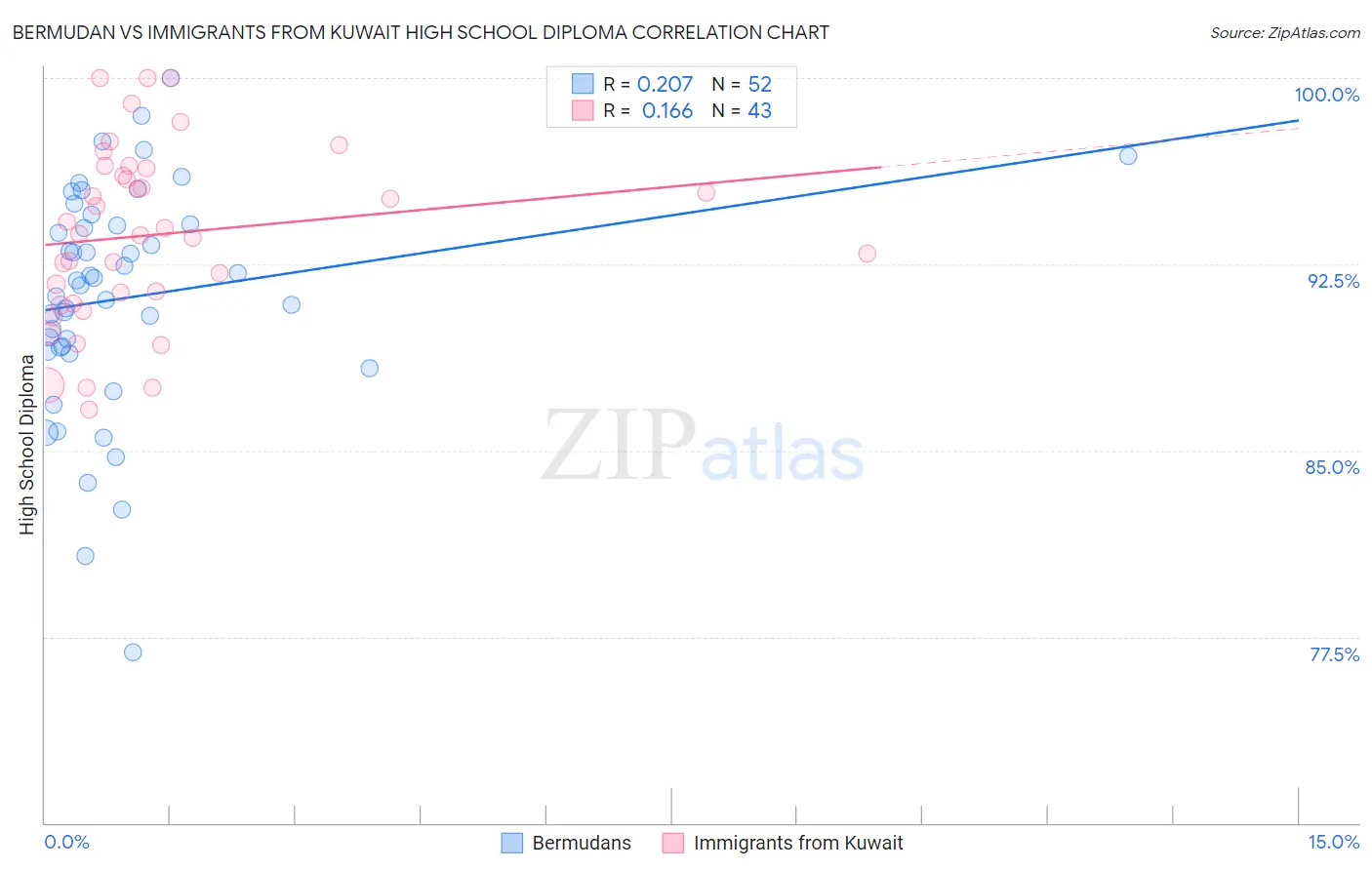 Bermudan vs Immigrants from Kuwait High School Diploma
