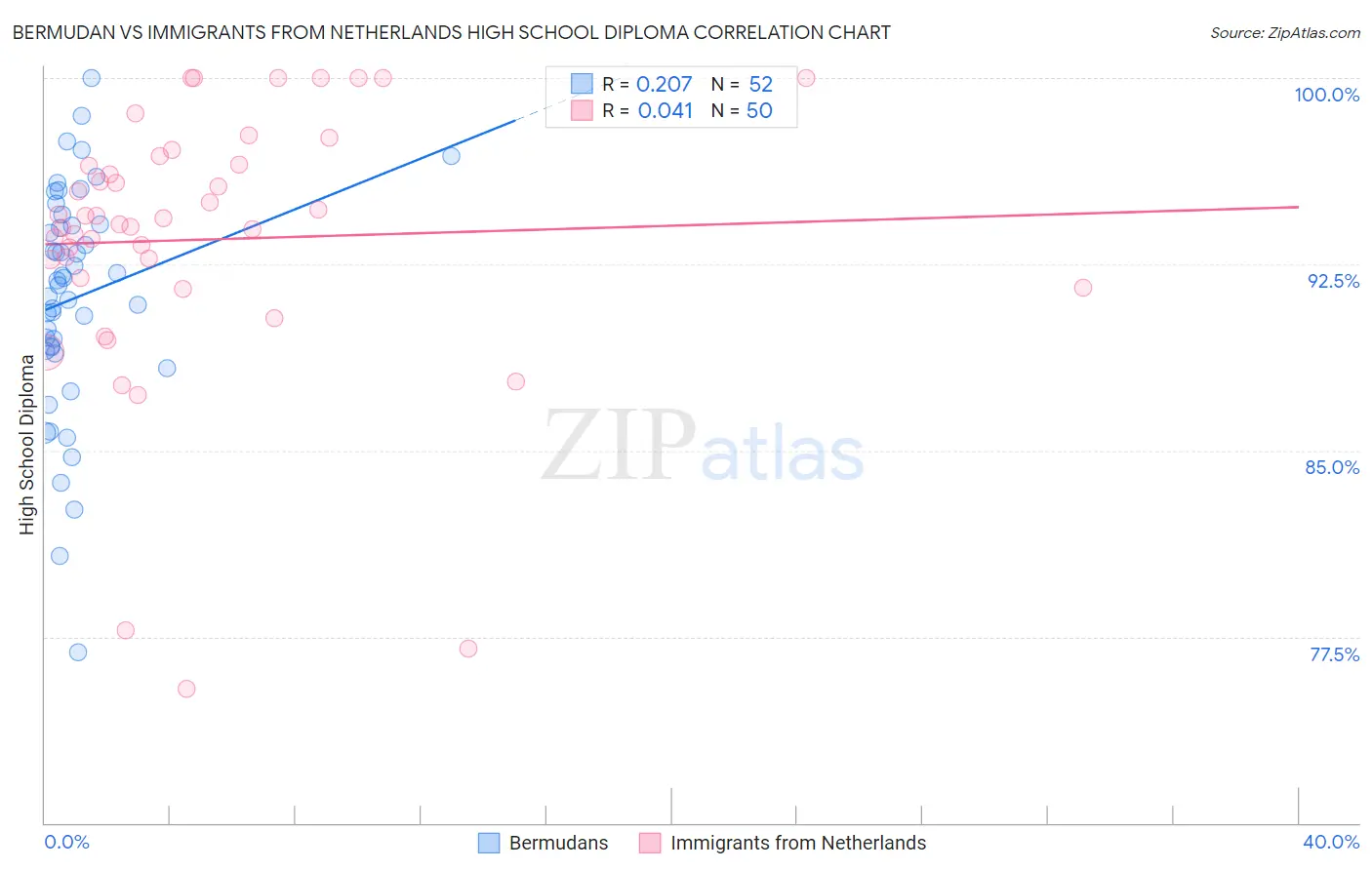 Bermudan vs Immigrants from Netherlands High School Diploma