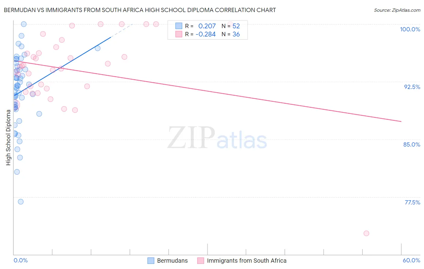 Bermudan vs Immigrants from South Africa High School Diploma
