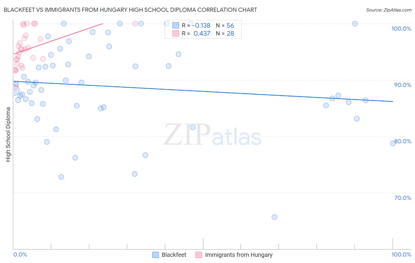 Blackfeet vs Immigrants from Hungary High School Diploma