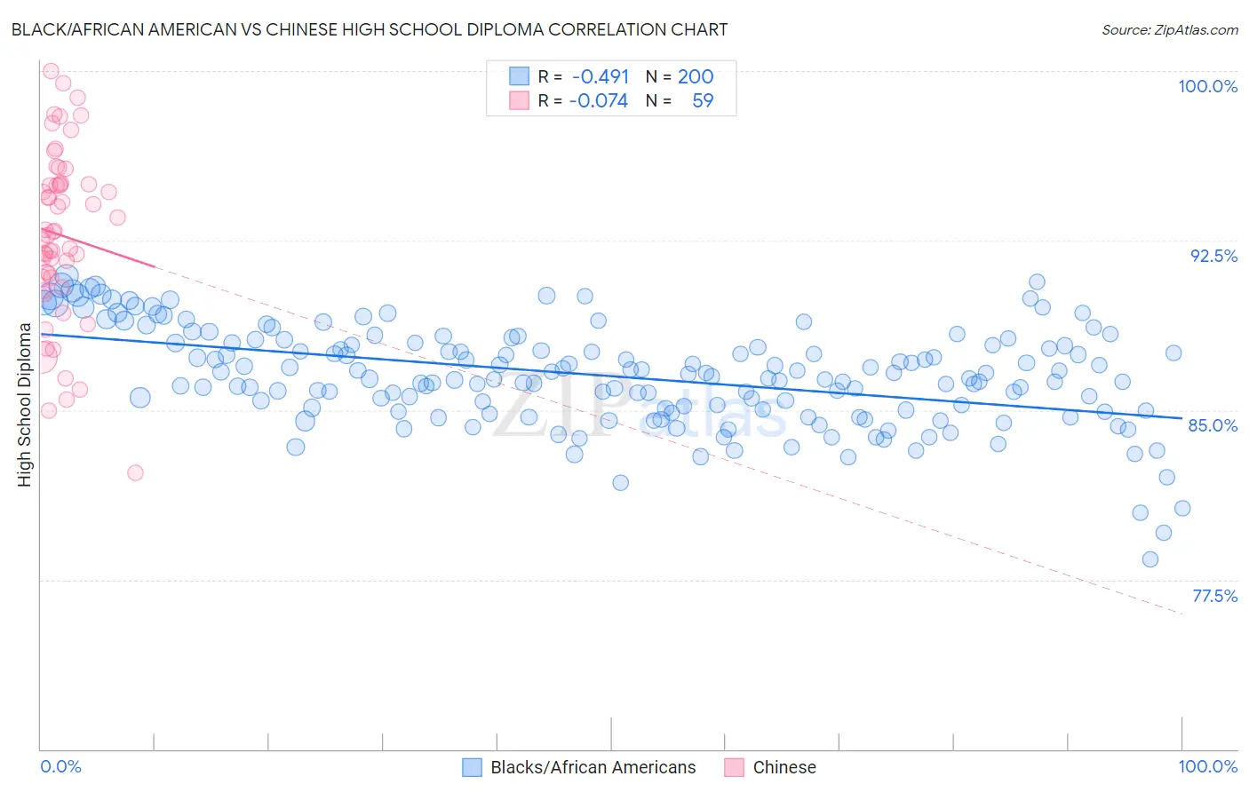 Black/African American vs Chinese High School Diploma
