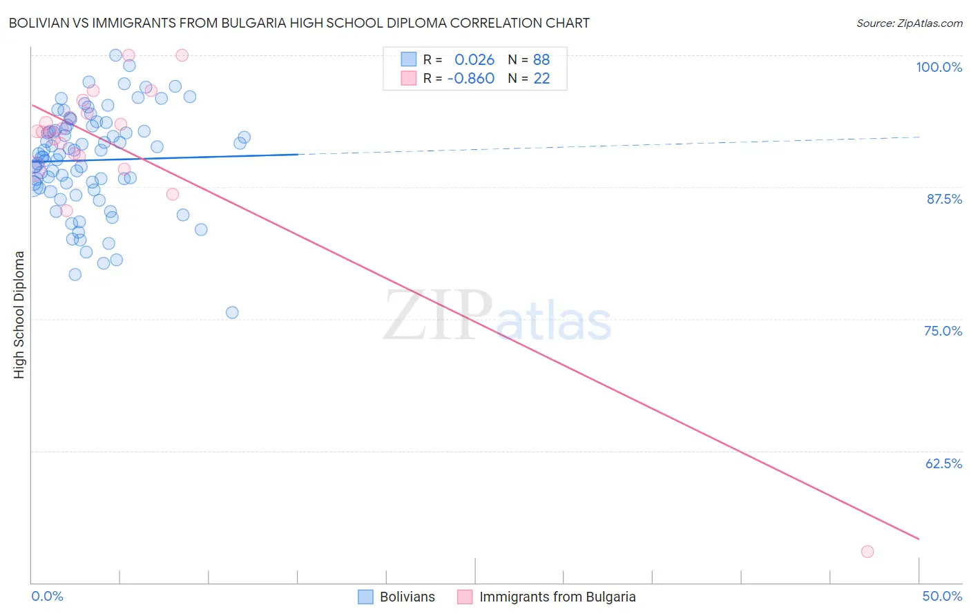 Bolivian vs Immigrants from Bulgaria High School Diploma