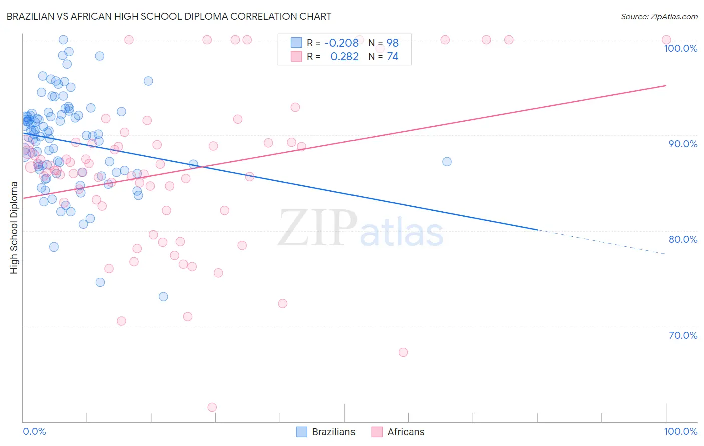 Brazilian vs African High School Diploma