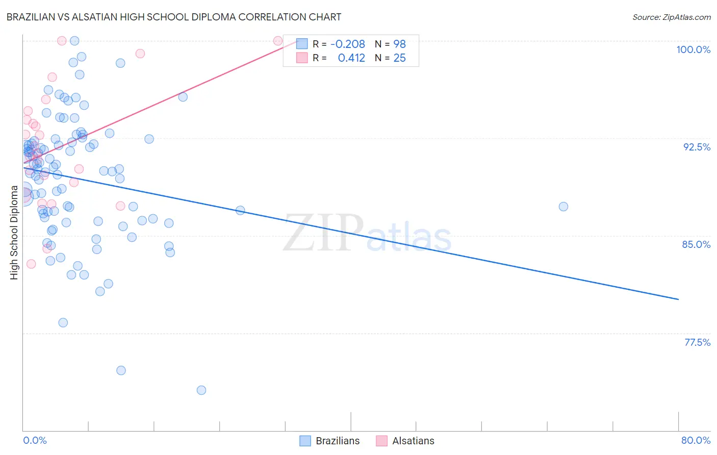 Brazilian vs Alsatian High School Diploma