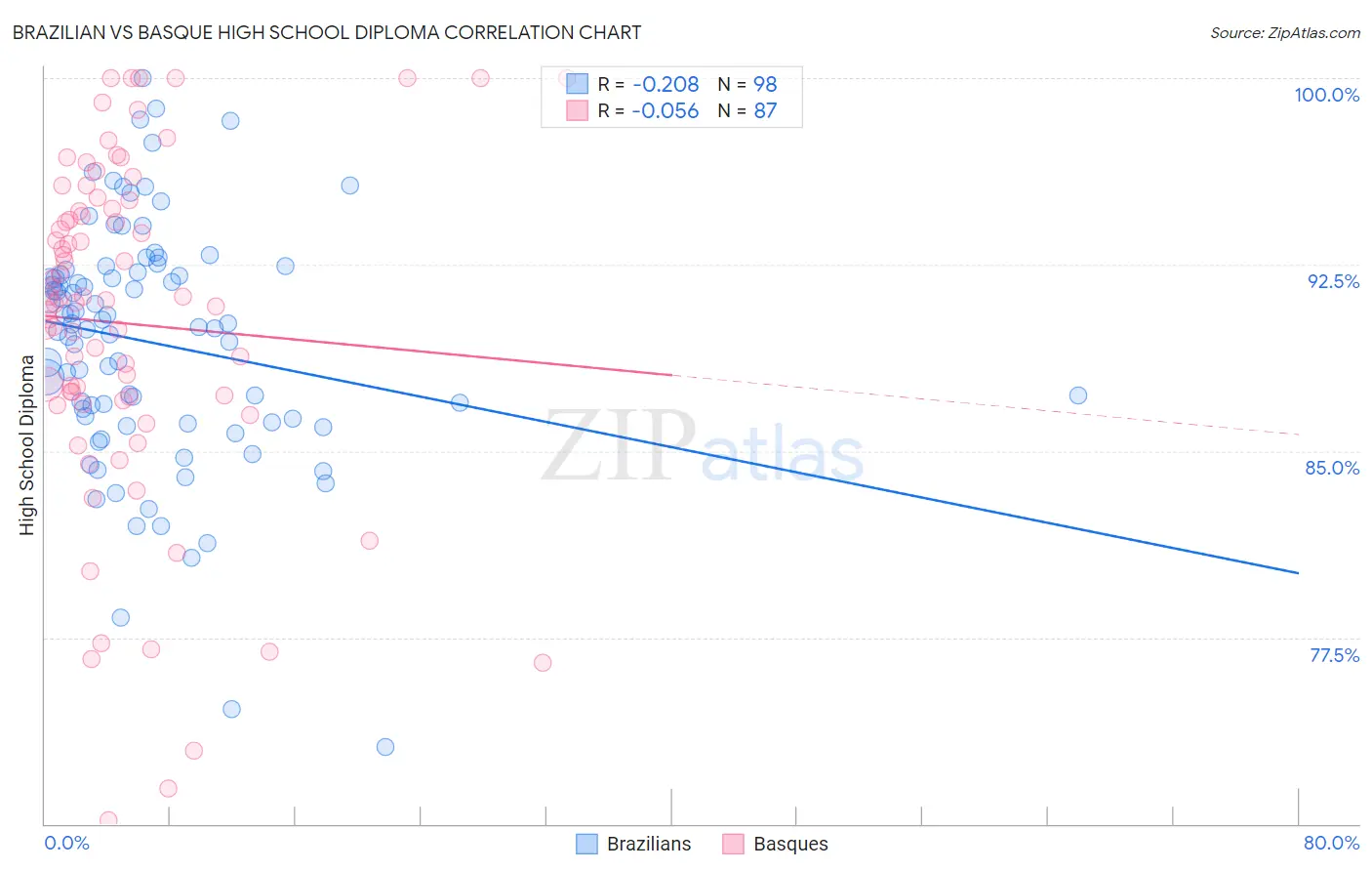 Brazilian vs Basque High School Diploma