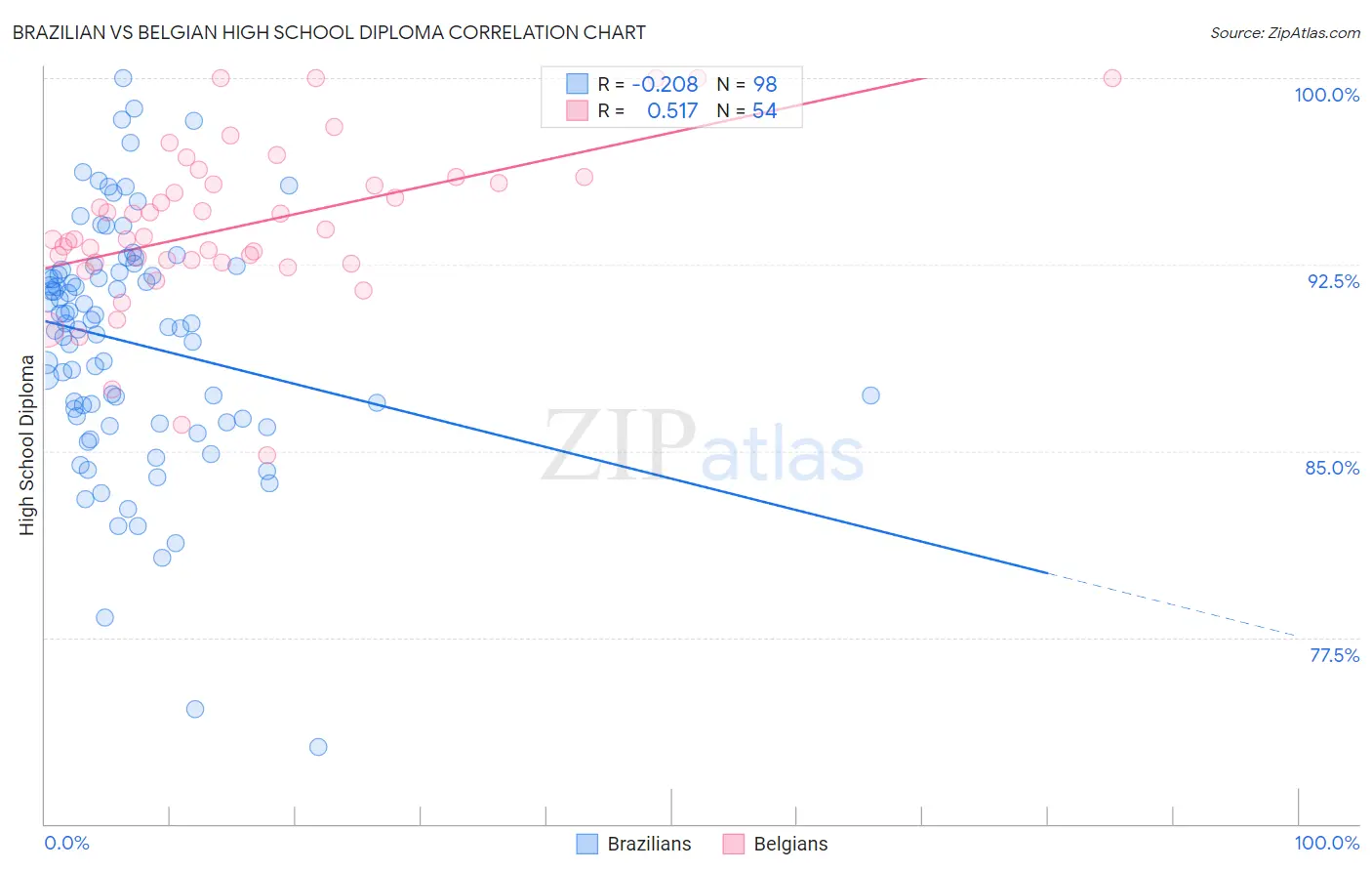 Brazilian vs Belgian High School Diploma