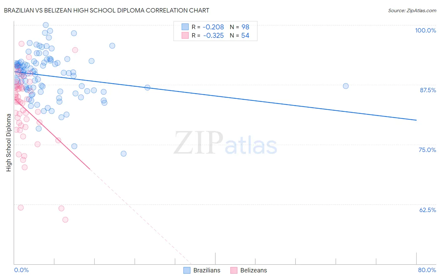 Brazilian vs Belizean High School Diploma