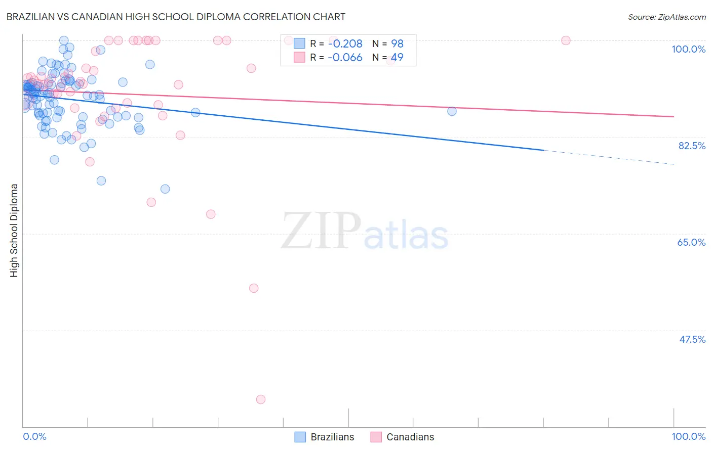 Brazilian vs Canadian High School Diploma