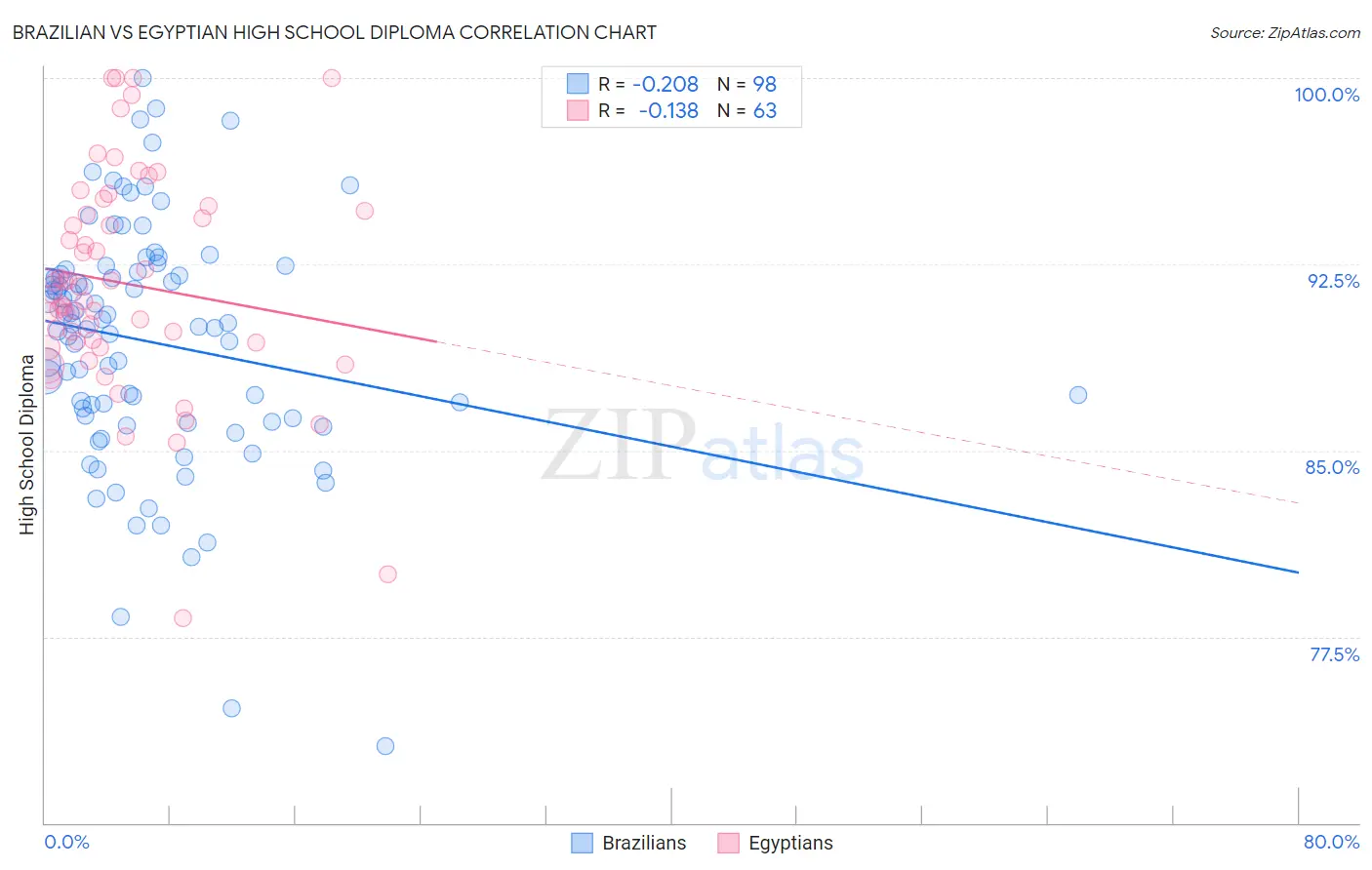 Brazilian vs Egyptian High School Diploma