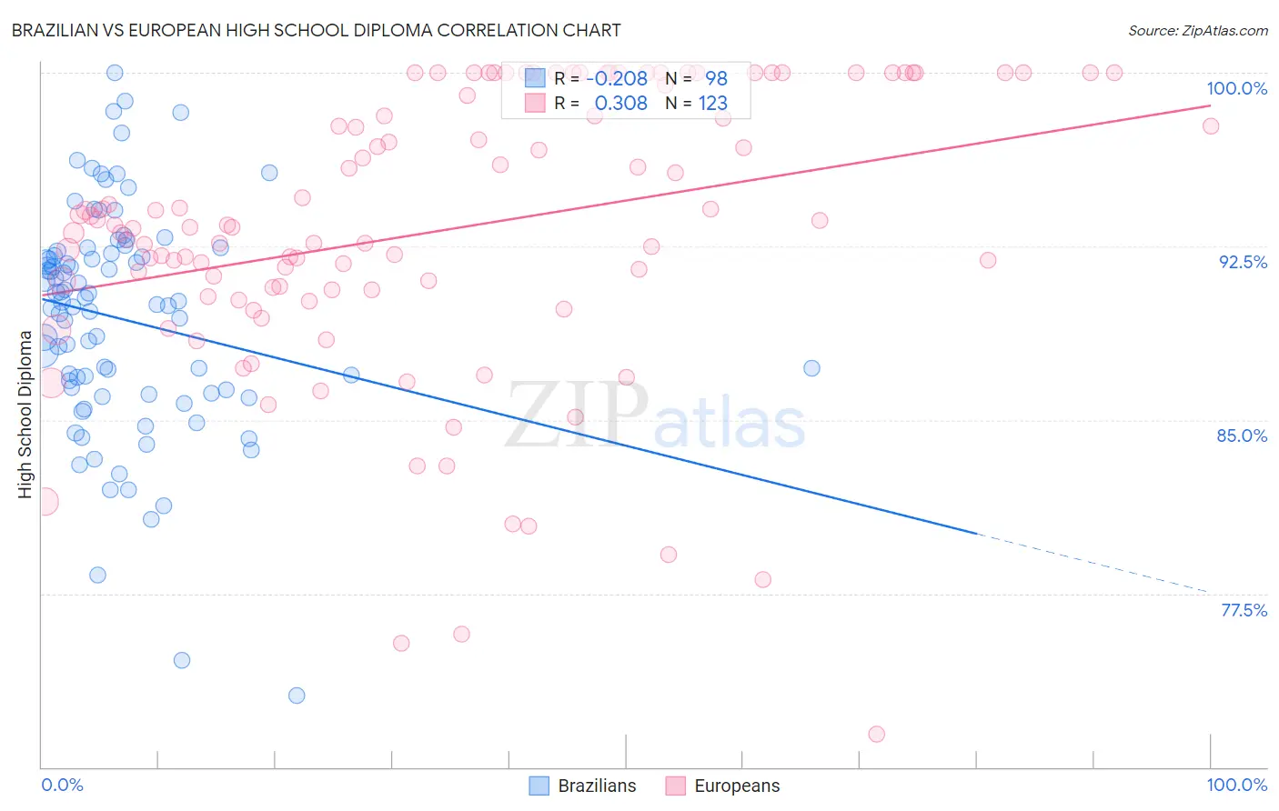 Brazilian vs European High School Diploma