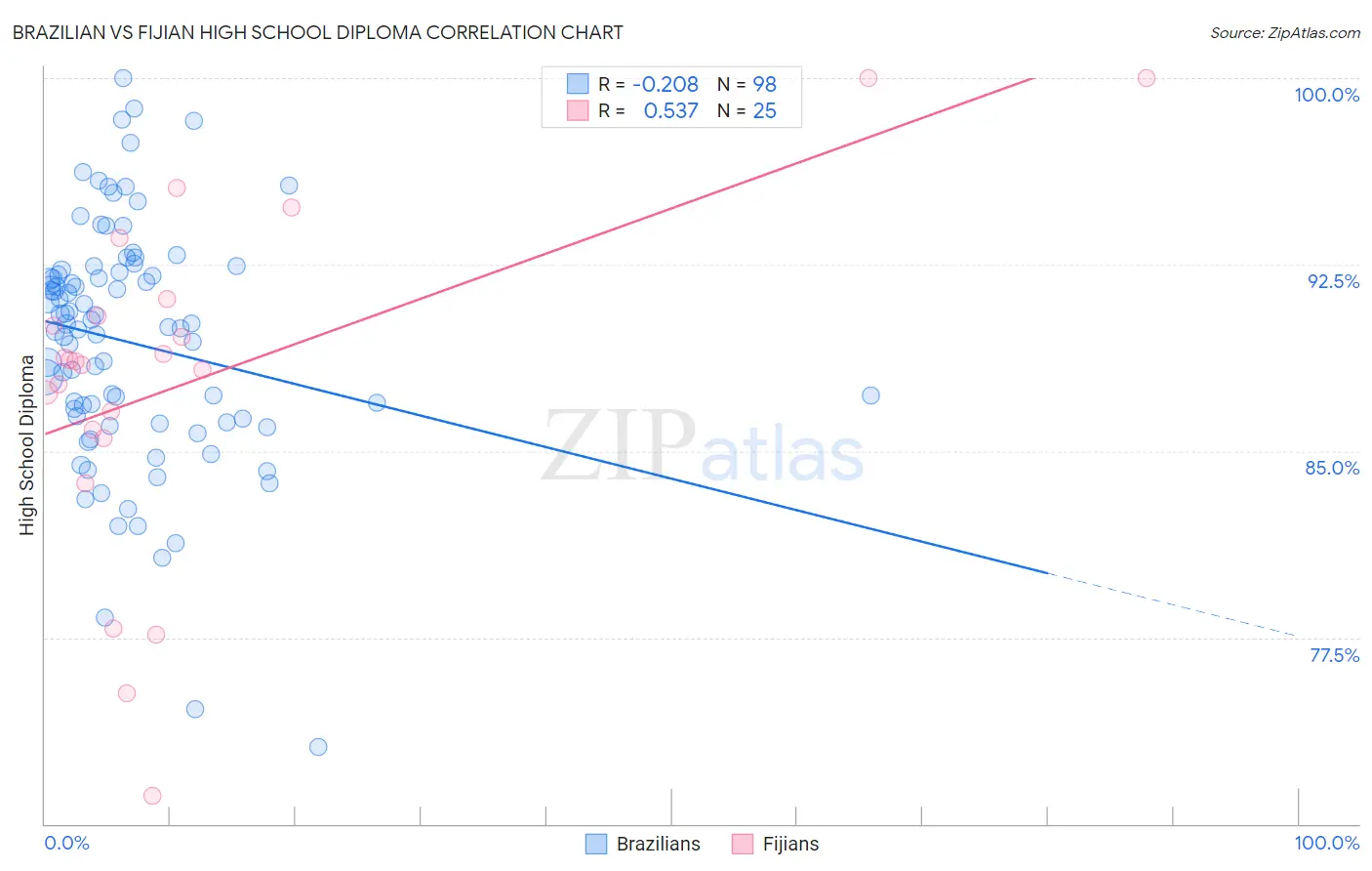 Brazilian vs Fijian High School Diploma