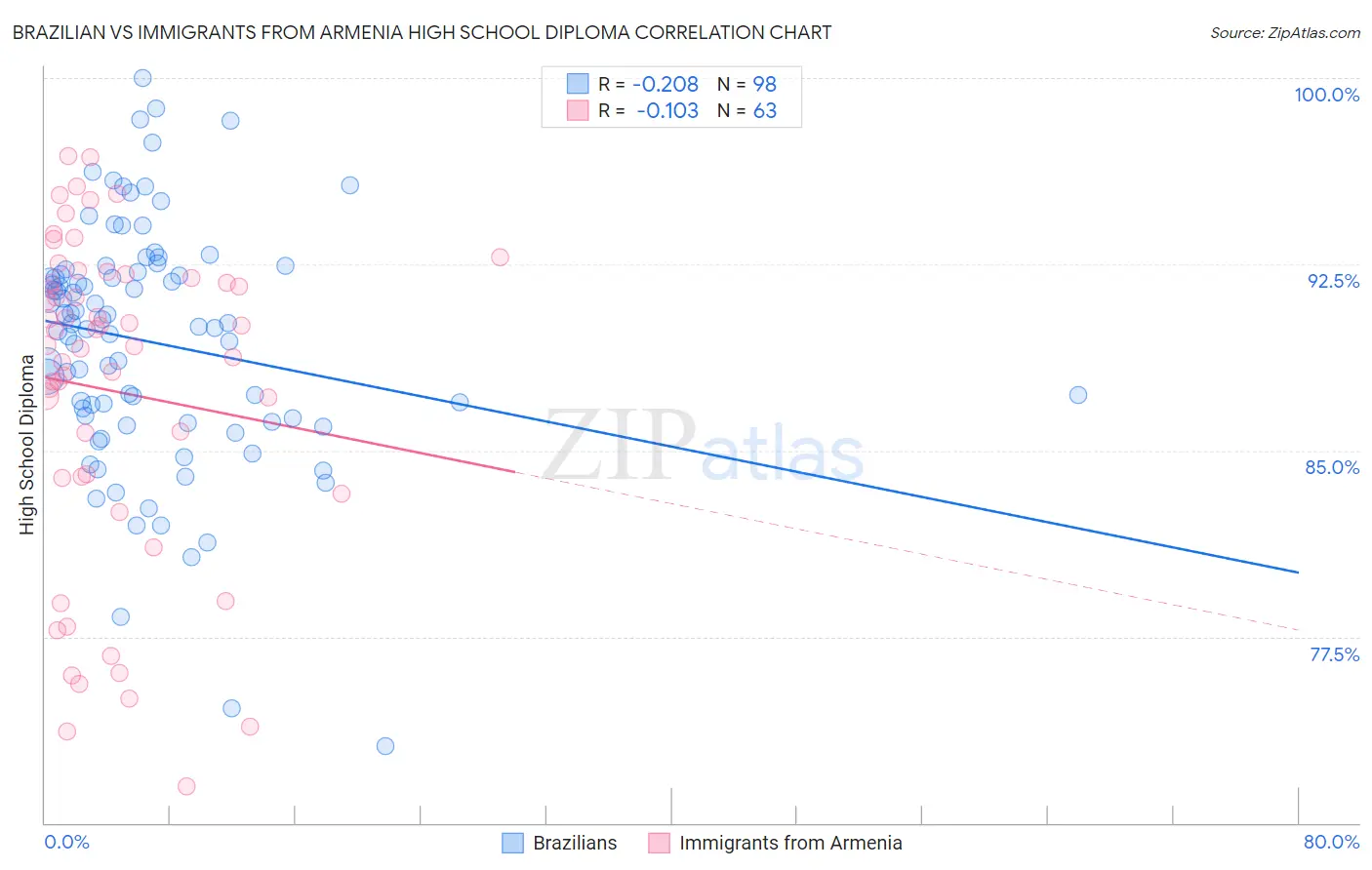 Brazilian vs Immigrants from Armenia High School Diploma
