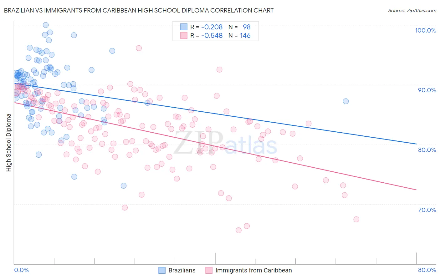 Brazilian vs Immigrants from Caribbean High School Diploma