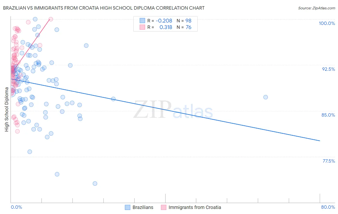 Brazilian vs Immigrants from Croatia High School Diploma