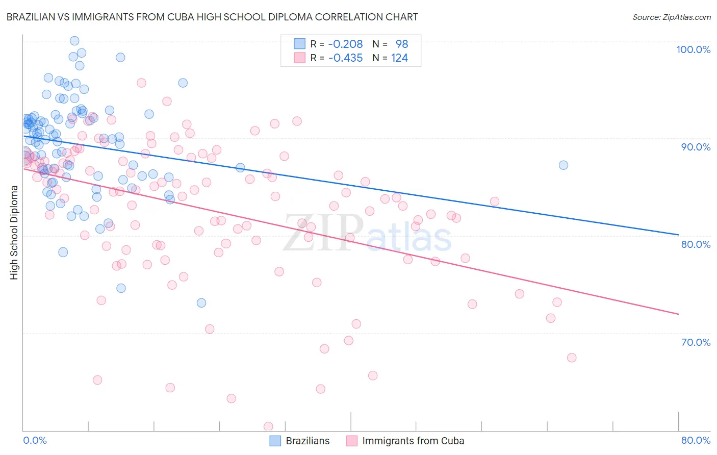 Brazilian vs Immigrants from Cuba High School Diploma