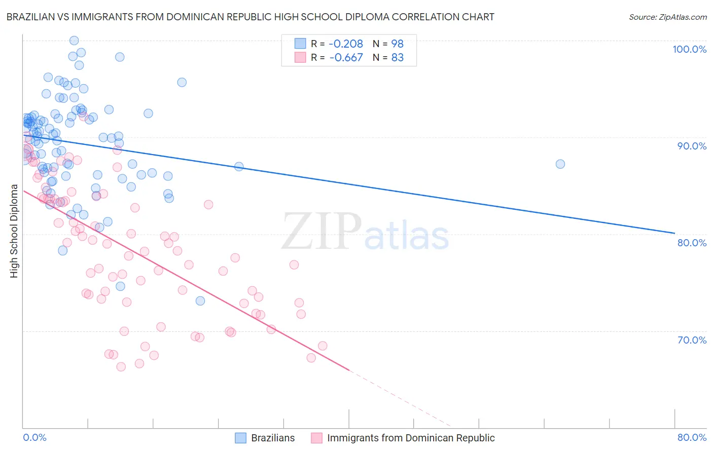 Brazilian vs Immigrants from Dominican Republic High School Diploma