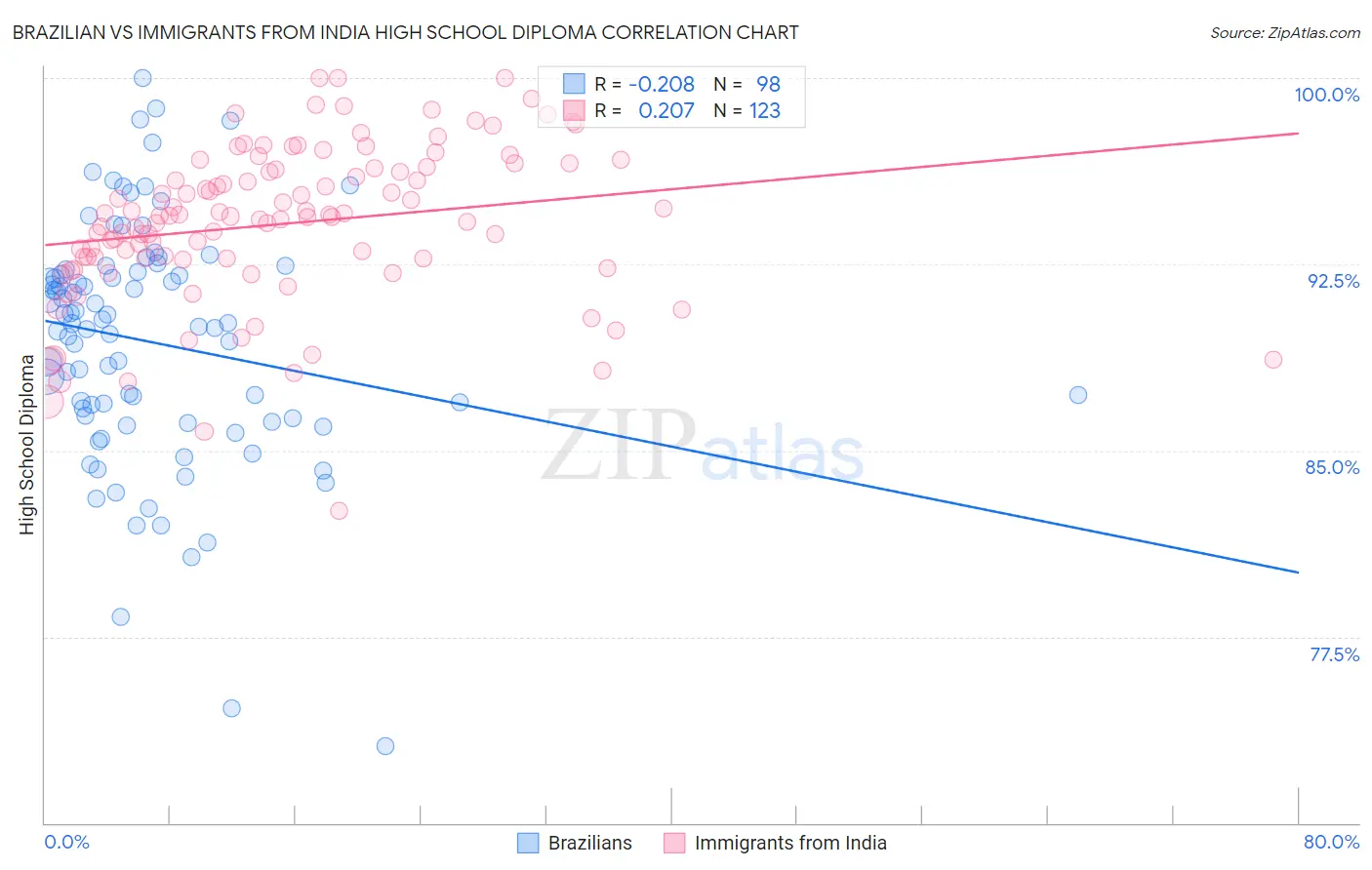 Brazilian vs Immigrants from India High School Diploma