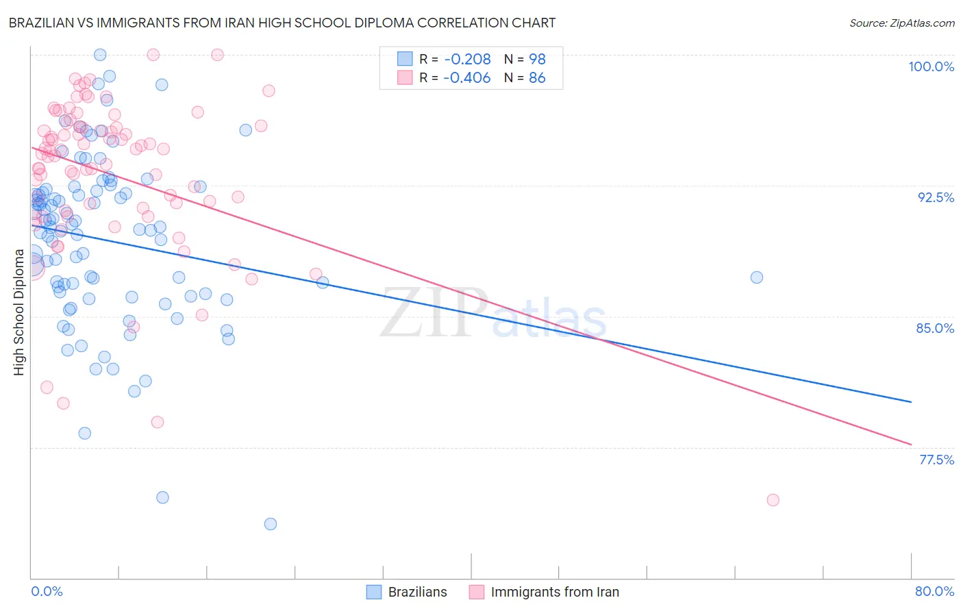 Brazilian vs Immigrants from Iran High School Diploma