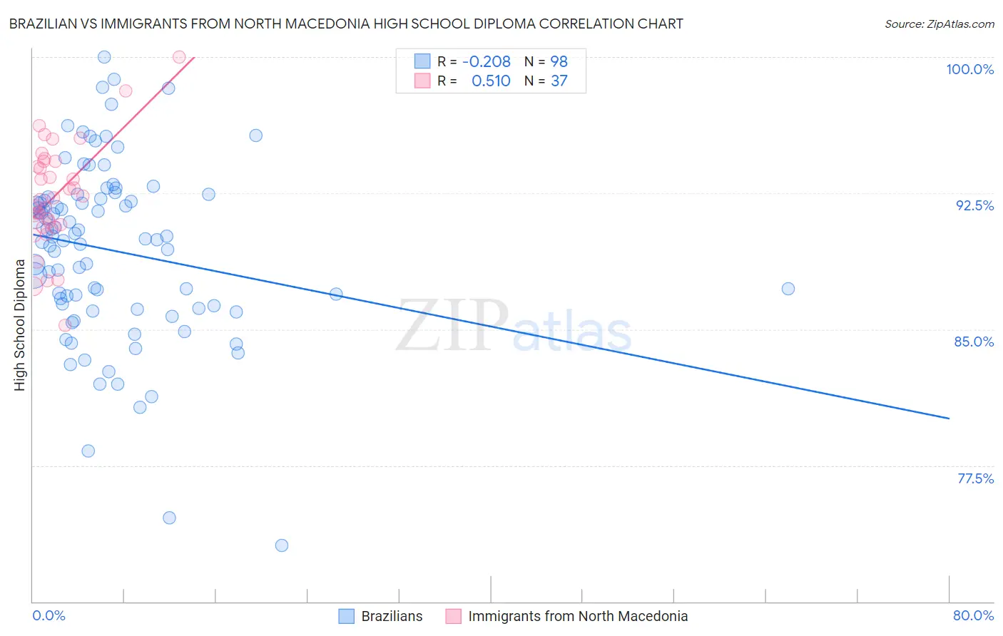 Brazilian vs Immigrants from North Macedonia High School Diploma