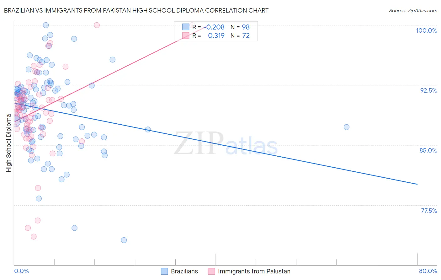 Brazilian vs Immigrants from Pakistan High School Diploma