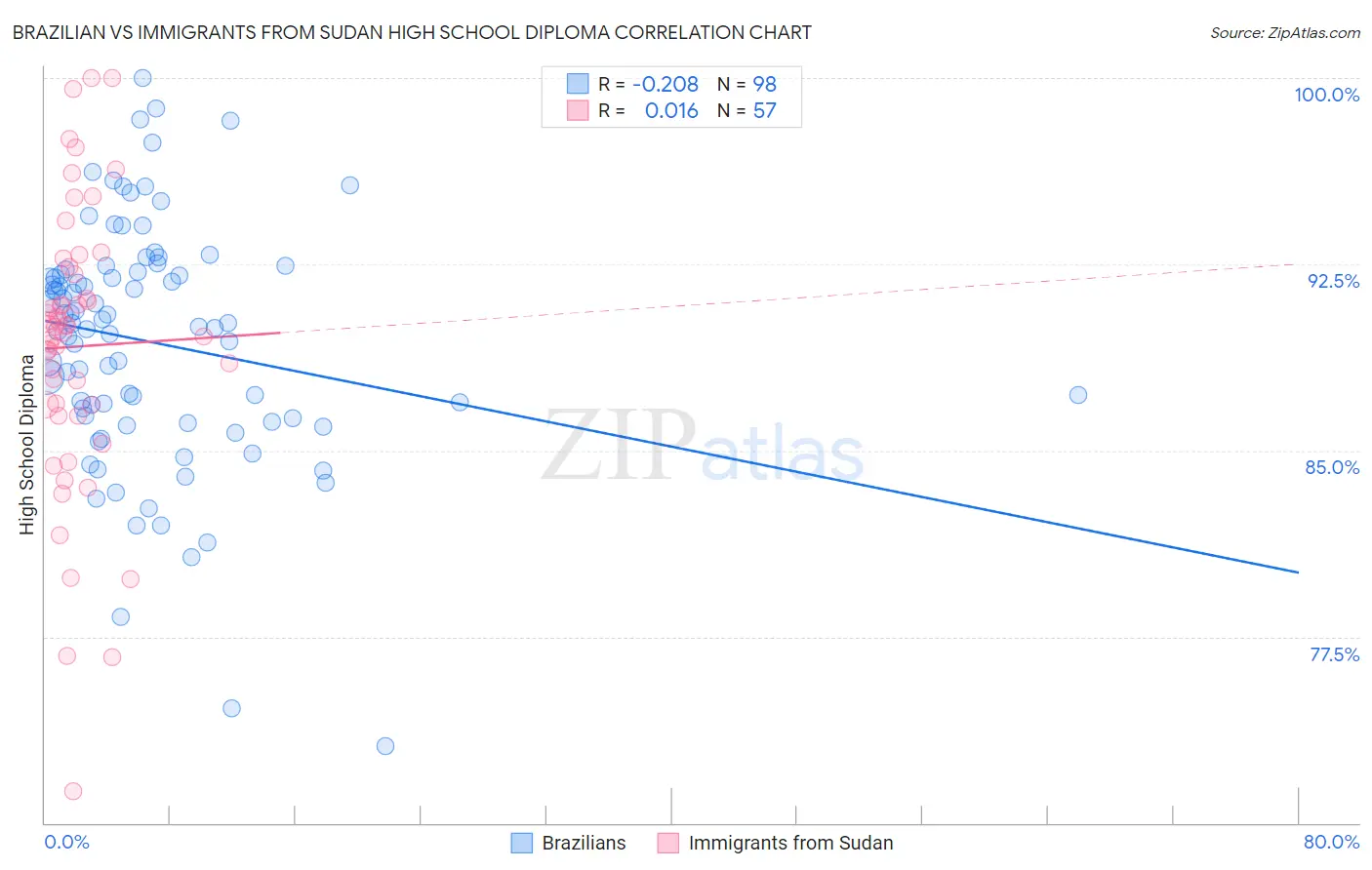 Brazilian vs Immigrants from Sudan High School Diploma
