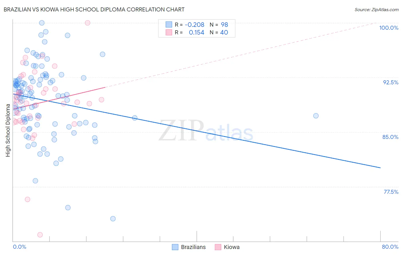 Brazilian vs Kiowa High School Diploma