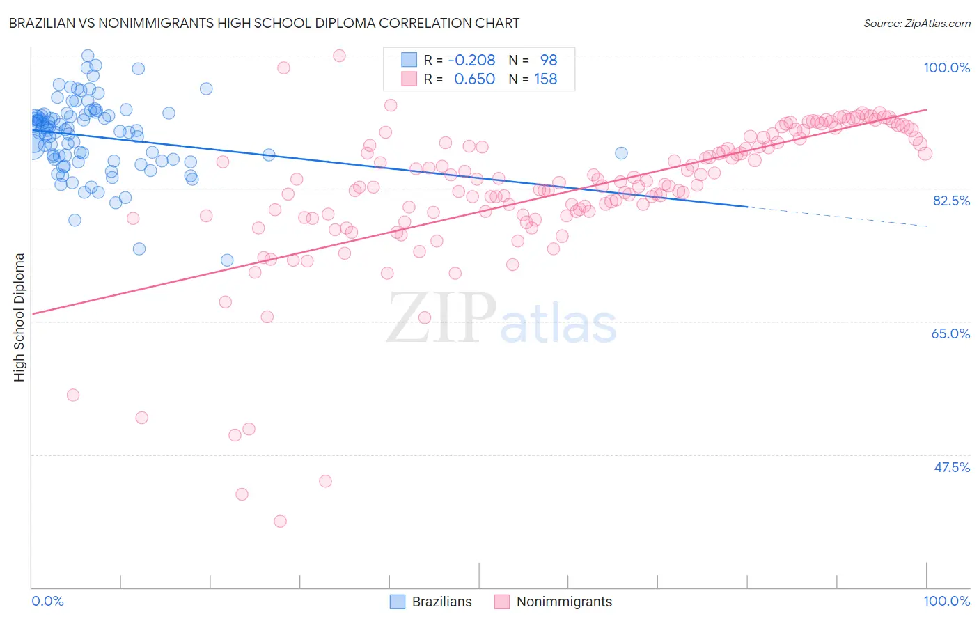 Brazilian vs Nonimmigrants High School Diploma