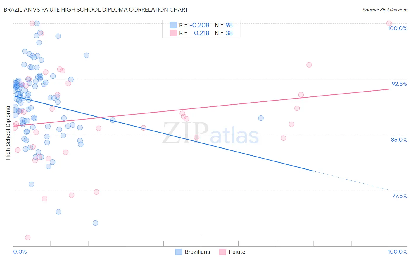 Brazilian vs Paiute High School Diploma