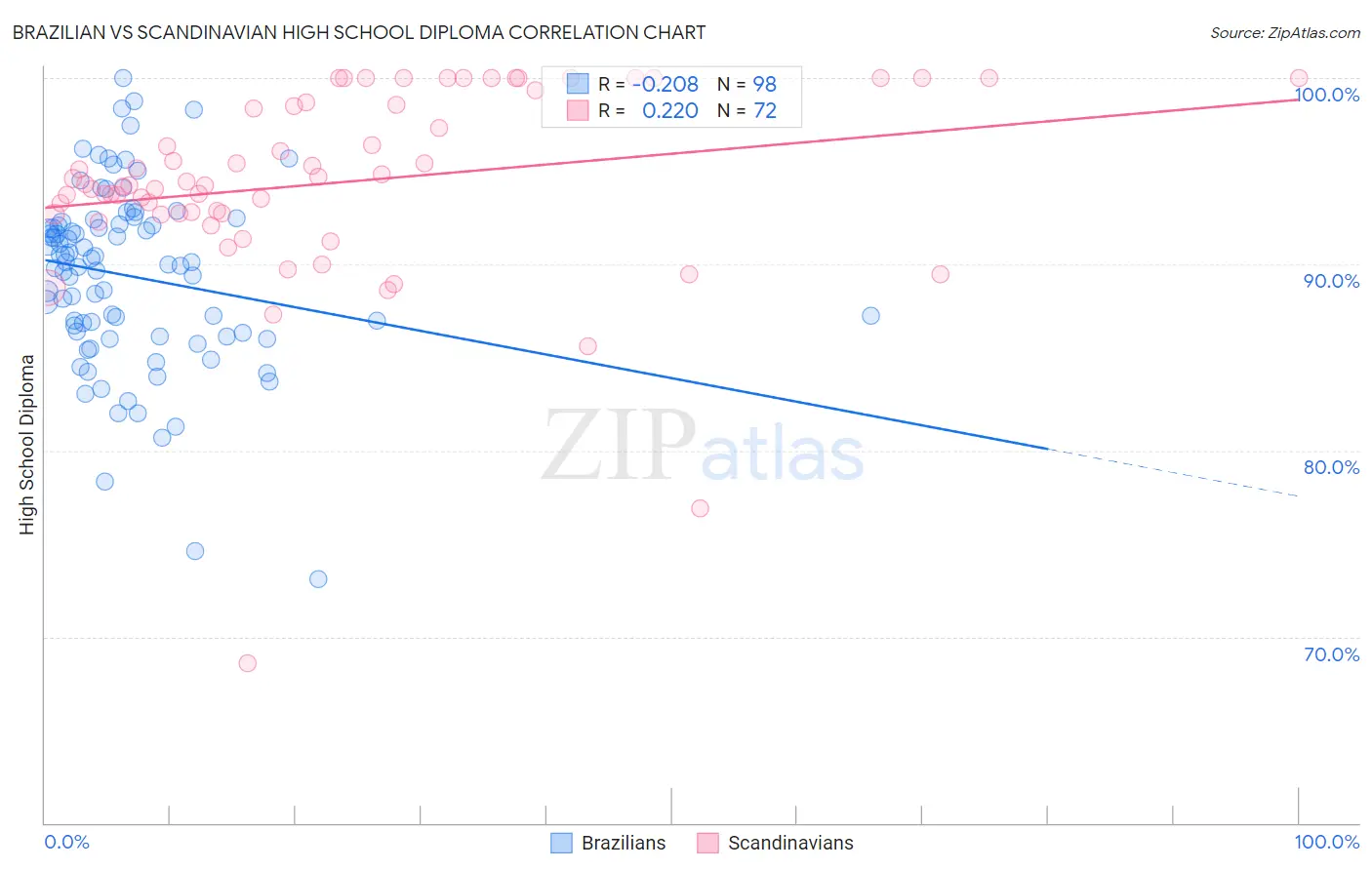 Brazilian vs Scandinavian High School Diploma