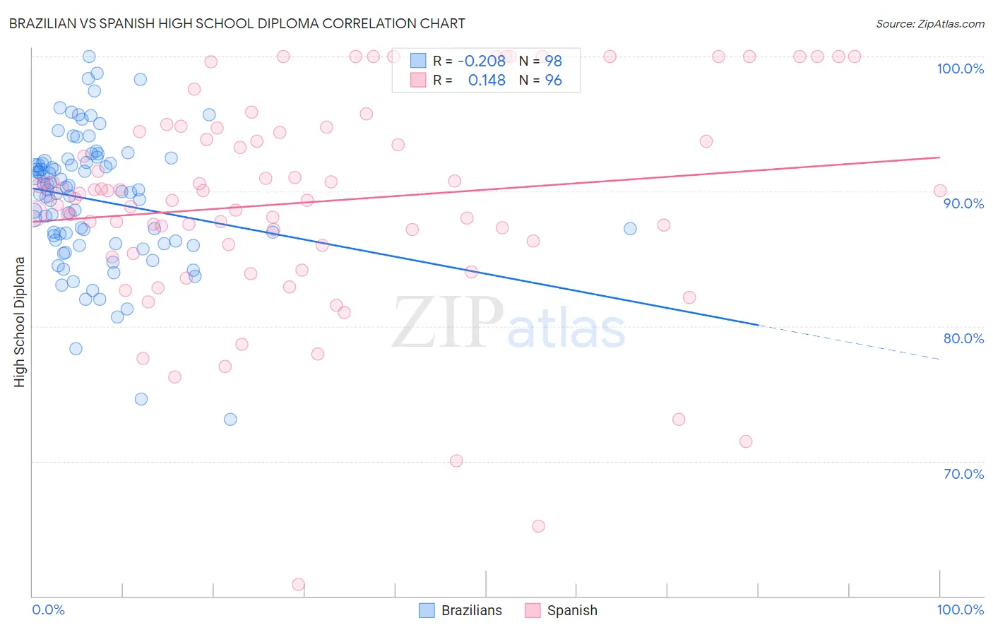 Brazilian vs Spanish High School Diploma