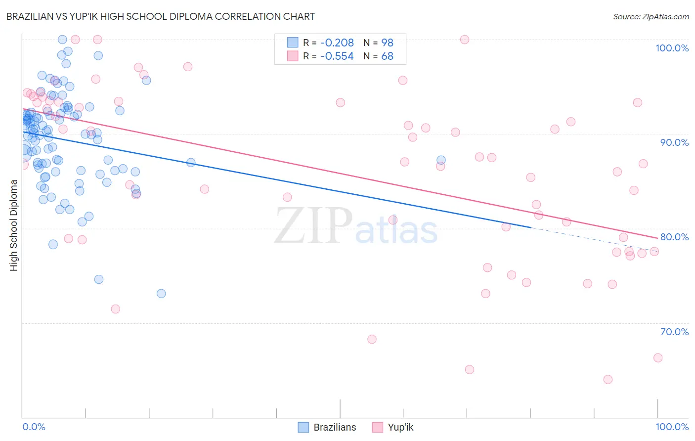 Brazilian vs Yup'ik High School Diploma
