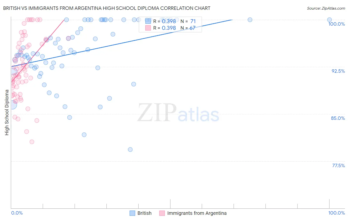 British vs Immigrants from Argentina High School Diploma