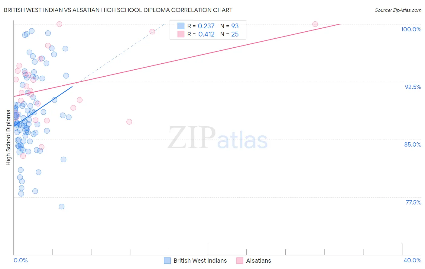 British West Indian vs Alsatian High School Diploma