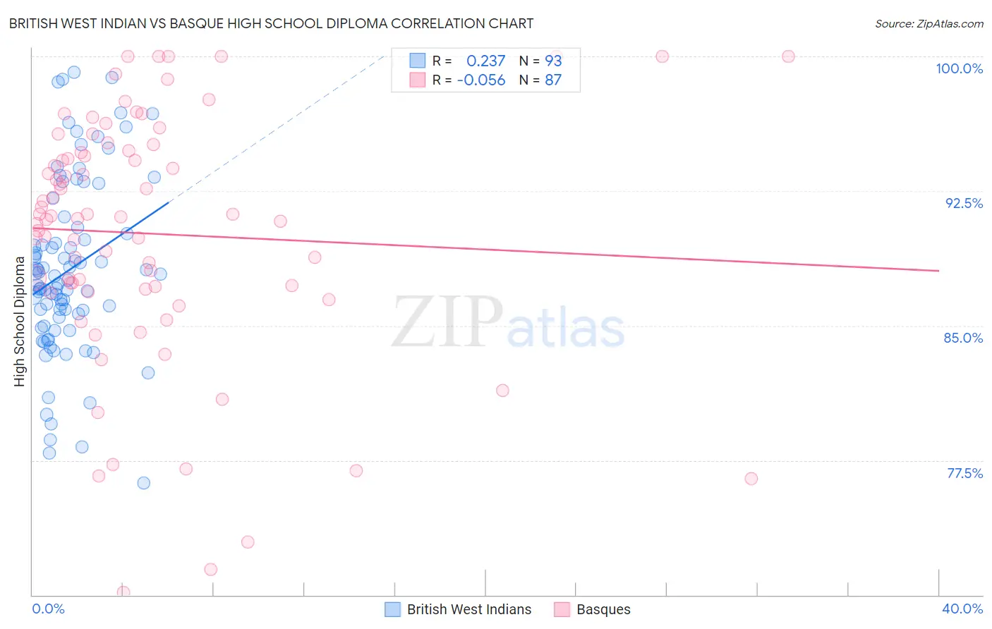 British West Indian vs Basque High School Diploma