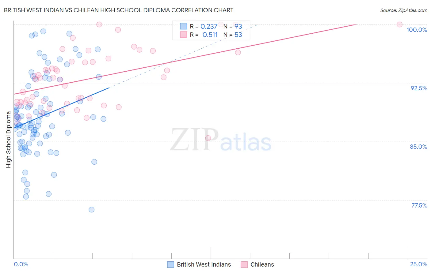 British West Indian vs Chilean High School Diploma