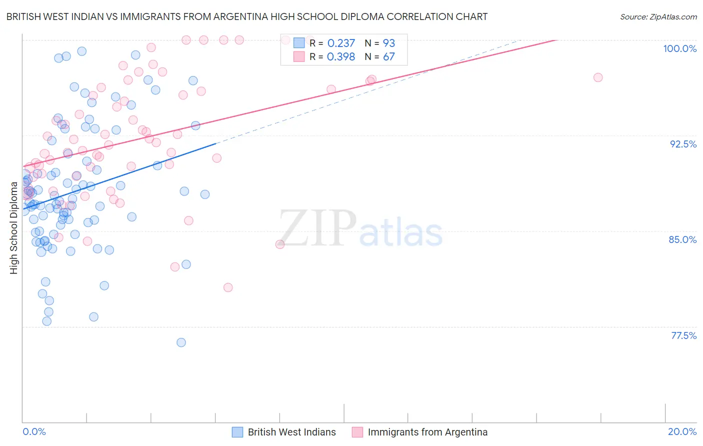 British West Indian vs Immigrants from Argentina High School Diploma