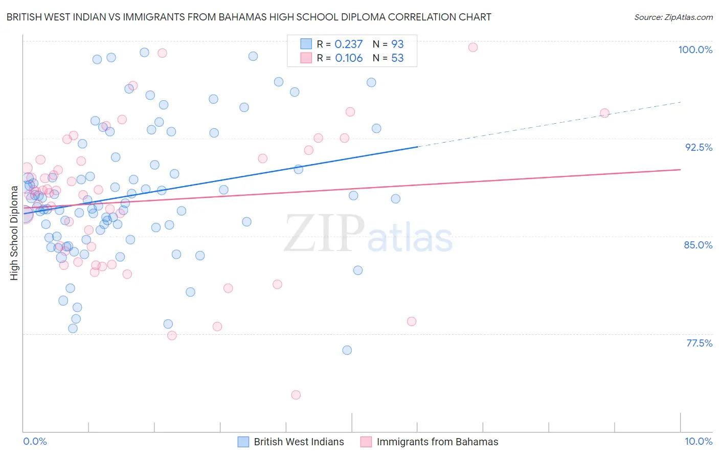 British West Indian vs Immigrants from Bahamas High School Diploma