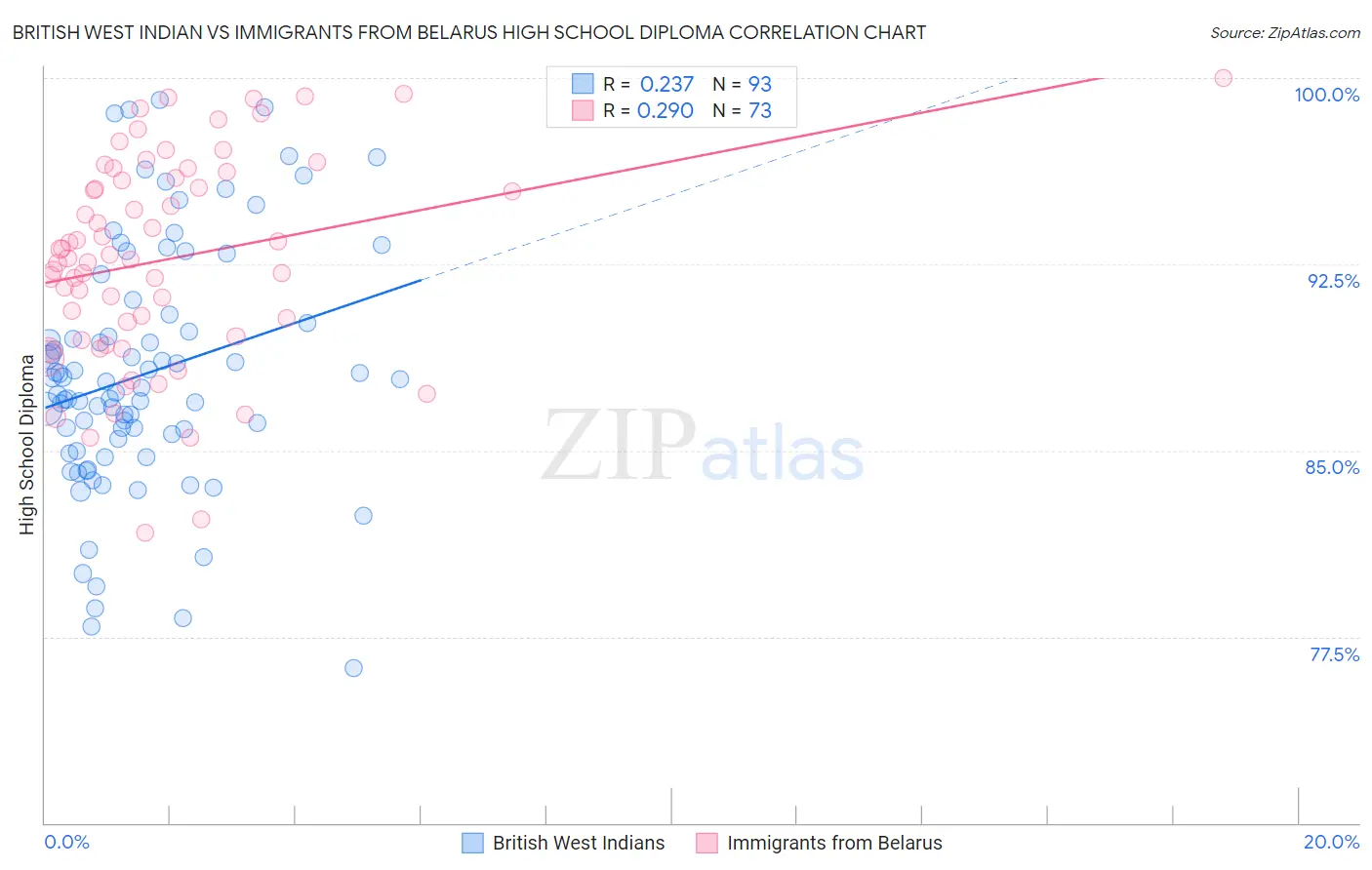 British West Indian vs Immigrants from Belarus High School Diploma