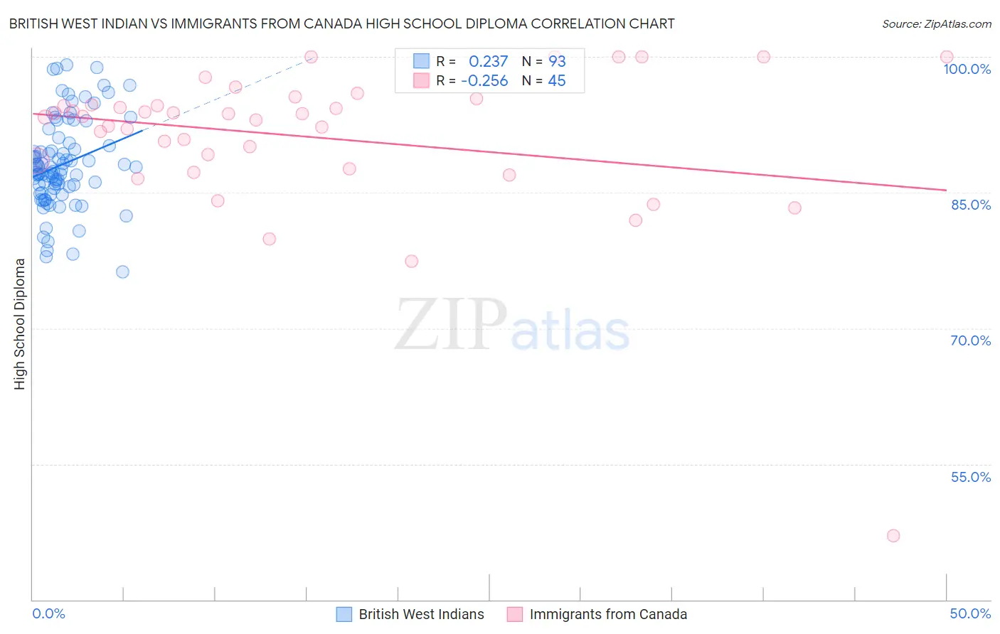 British West Indian vs Immigrants from Canada High School Diploma