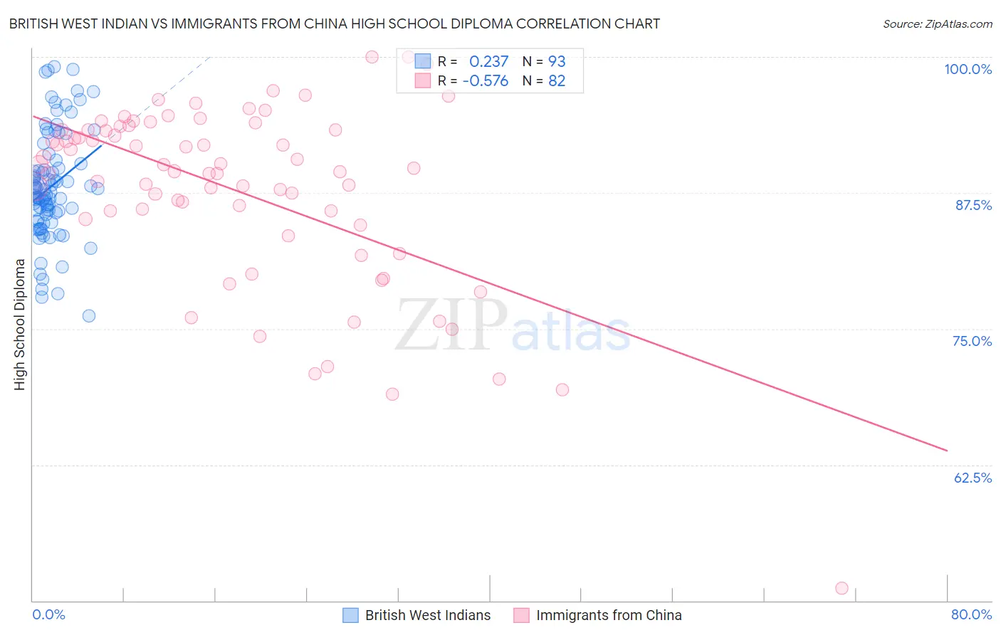 British West Indian vs Immigrants from China High School Diploma